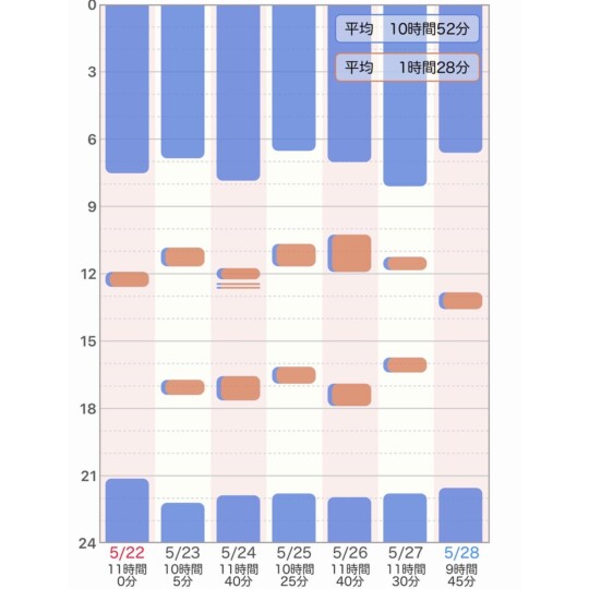 5/22〜5/28のねんね